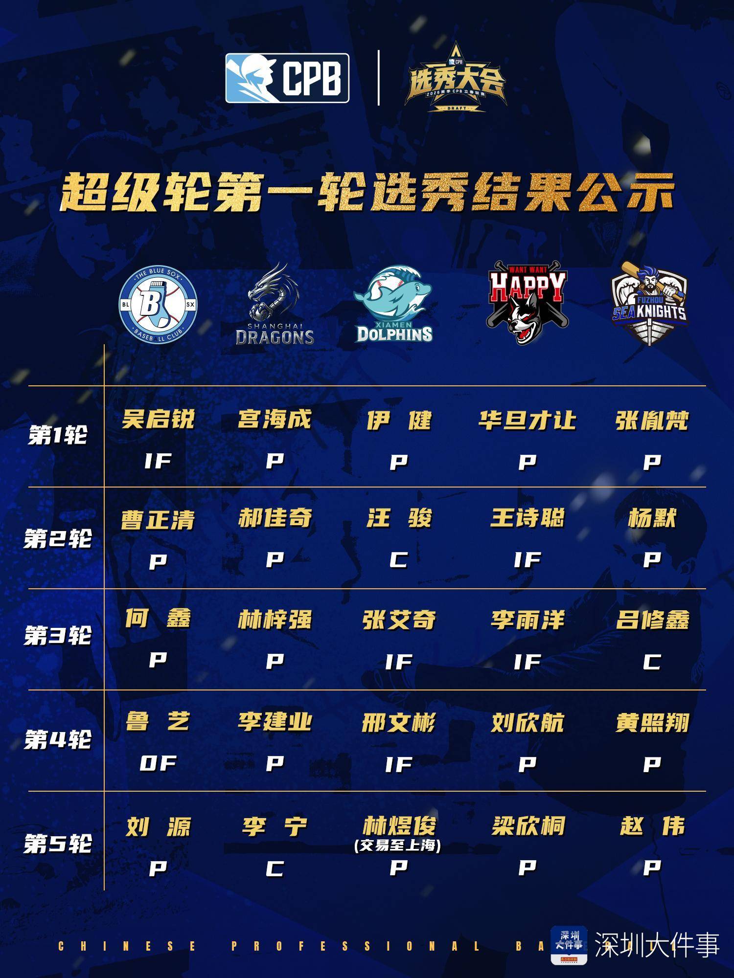 CPB中国棒球城市联赛深圳启航 2026立春联赛元旦挥棒